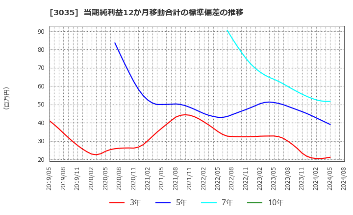 3035 ケイティケイ(株): 当期純利益12か月移動合計の標準偏差の推移