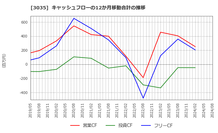 3035 ケイティケイ(株): キャッシュフローの12か月移動合計の推移