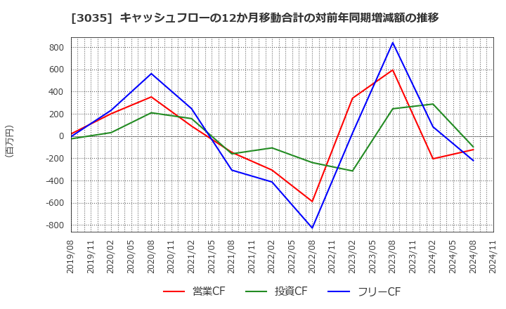 3035 ケイティケイ(株): キャッシュフローの12か月移動合計の対前年同期増減額の推移