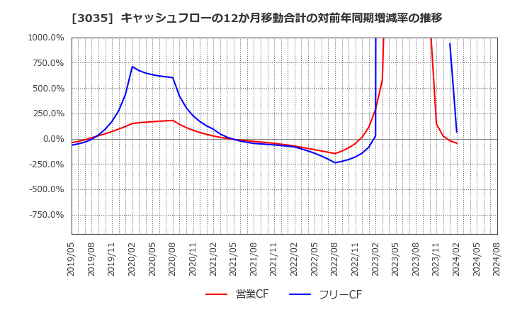 3035 ケイティケイ(株): キャッシュフローの12か月移動合計の対前年同期増減率の推移