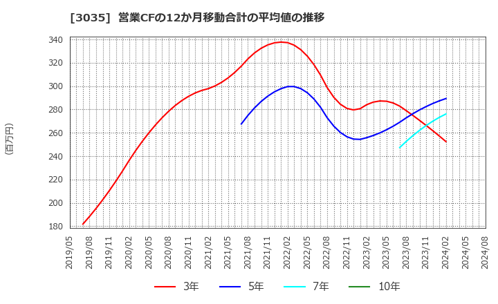 3035 ケイティケイ(株): 営業CFの12か月移動合計の平均値の推移