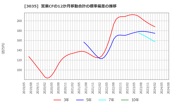 3035 ケイティケイ(株): 営業CFの12か月移動合計の標準偏差の推移