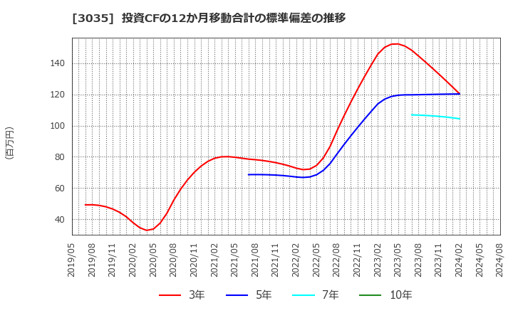 3035 ケイティケイ(株): 投資CFの12か月移動合計の標準偏差の推移