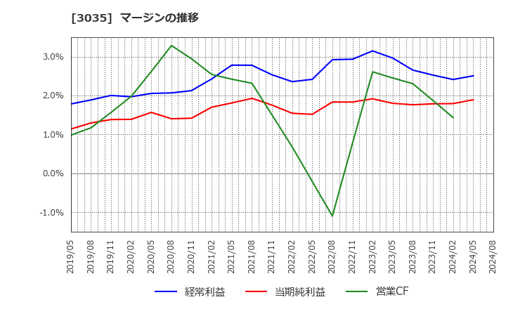 3035 ケイティケイ(株): マージンの推移