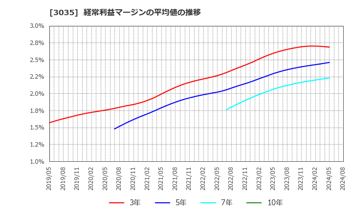 3035 ケイティケイ(株): 経常利益マージンの平均値の推移