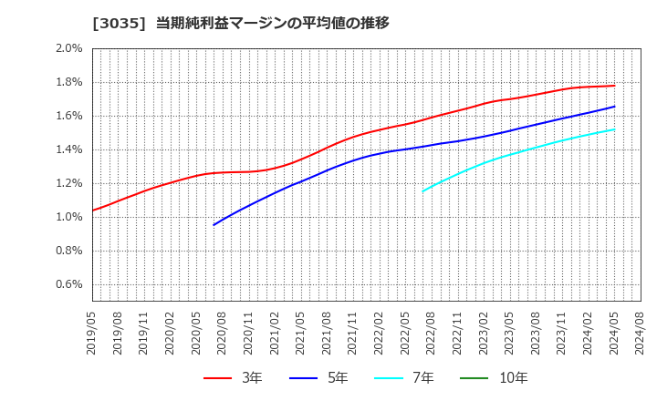 3035 ケイティケイ(株): 当期純利益マージンの平均値の推移