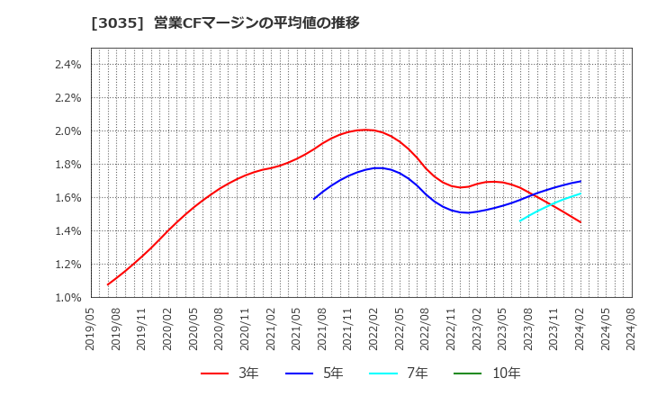 3035 ケイティケイ(株): 営業CFマージンの平均値の推移