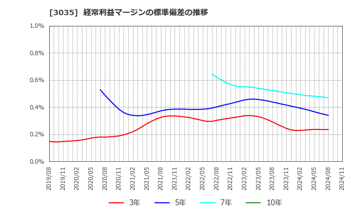 3035 ケイティケイ(株): 経常利益マージンの標準偏差の推移