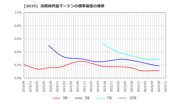 3035 ケイティケイ(株): 当期純利益マージンの標準偏差の推移