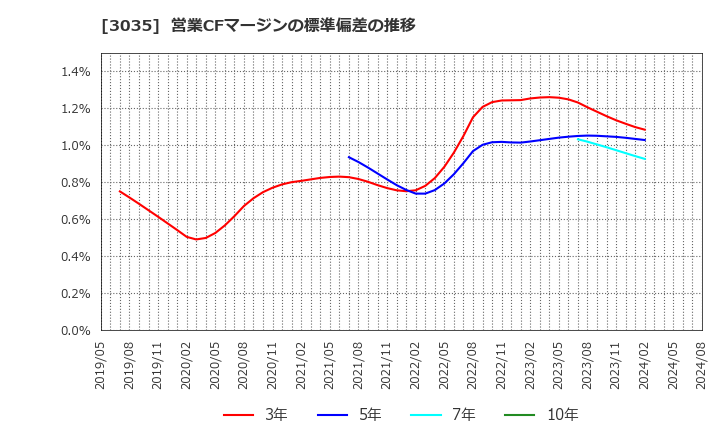 3035 ケイティケイ(株): 営業CFマージンの標準偏差の推移