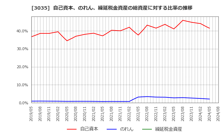 3035 ケイティケイ(株): 自己資本、のれん、繰延税金資産の総資産に対する比率の推移