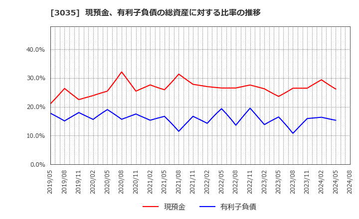 3035 ケイティケイ(株): 現預金、有利子負債の総資産に対する比率の推移