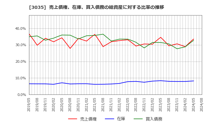 3035 ケイティケイ(株): 売上債権、在庫、買入債務の総資産に対する比率の推移