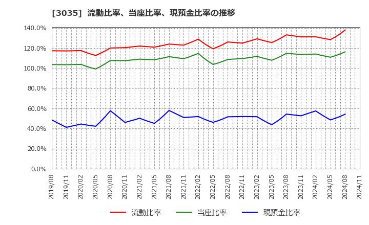 3035 ケイティケイ(株): 流動比率、当座比率、現預金比率の推移