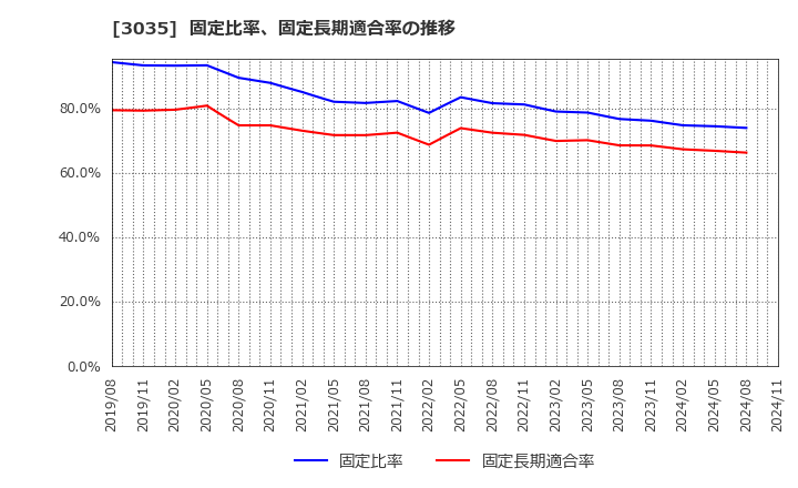 3035 ケイティケイ(株): 固定比率、固定長期適合率の推移