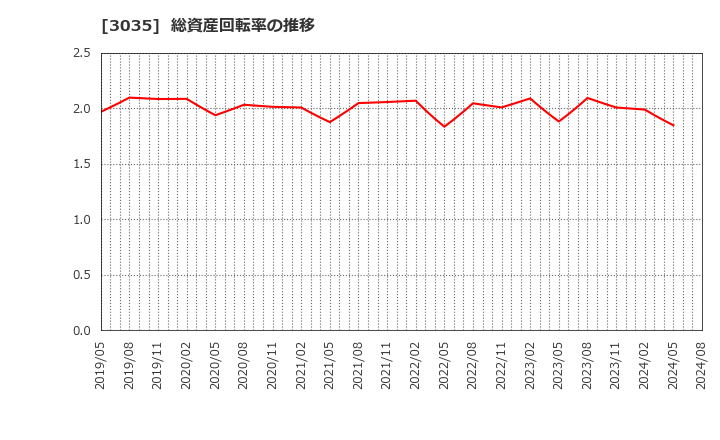 3035 ケイティケイ(株): 総資産回転率の推移