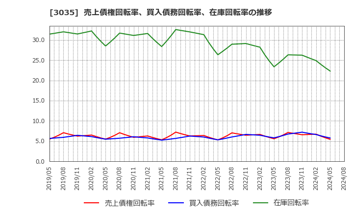 3035 ケイティケイ(株): 売上債権回転率、買入債務回転率、在庫回転率の推移