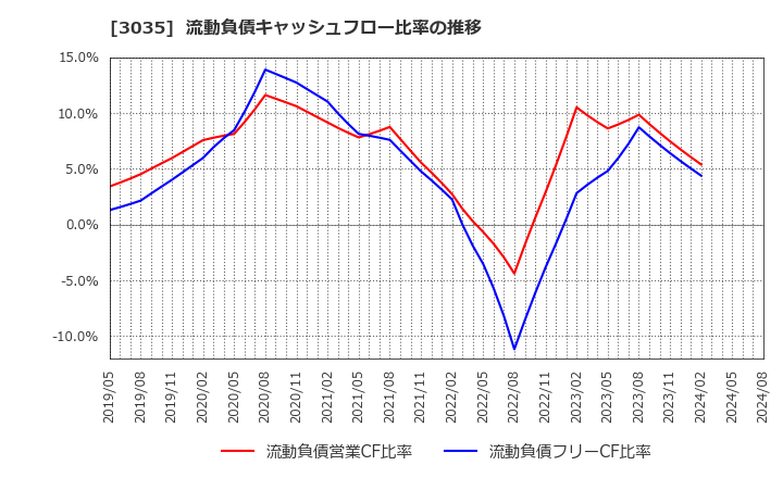 3035 ケイティケイ(株): 流動負債キャッシュフロー比率の推移