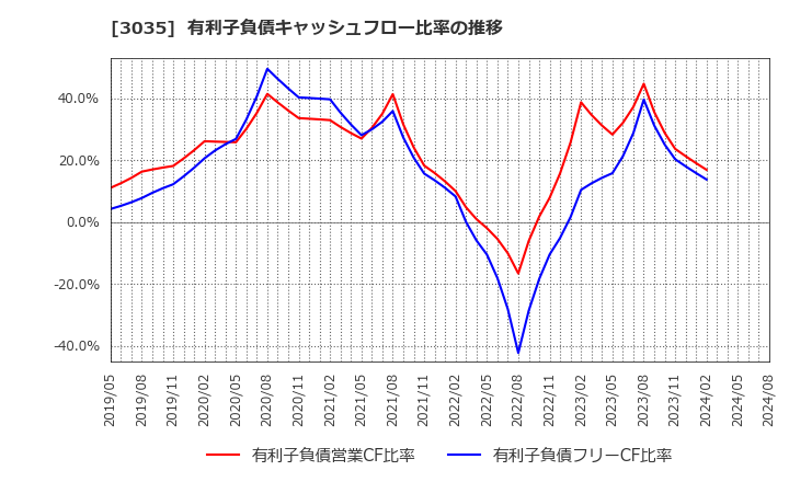 3035 ケイティケイ(株): 有利子負債キャッシュフロー比率の推移