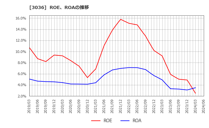 3036 アルコニックス(株): ROE、ROAの推移