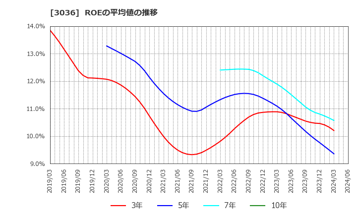 3036 アルコニックス(株): ROEの平均値の推移