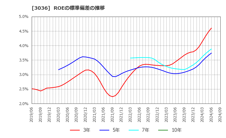 3036 アルコニックス(株): ROEの標準偏差の推移