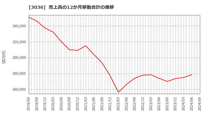 3036 アルコニックス(株): 売上高の12か月移動合計の推移