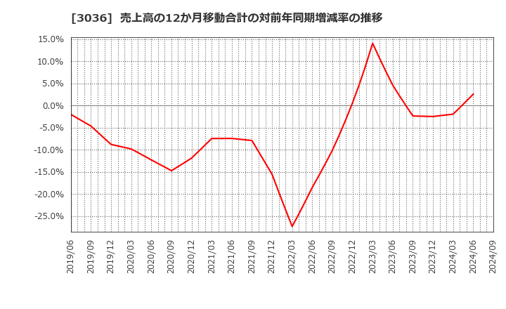 3036 アルコニックス(株): 売上高の12か月移動合計の対前年同期増減率の推移