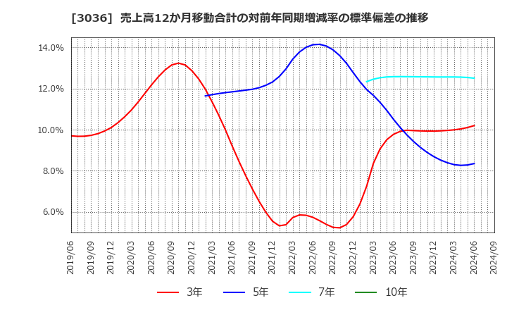 3036 アルコニックス(株): 売上高12か月移動合計の対前年同期増減率の標準偏差の推移