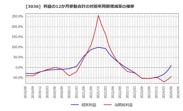 3036 アルコニックス(株): 利益の12か月移動合計の対前年同期増減率の推移