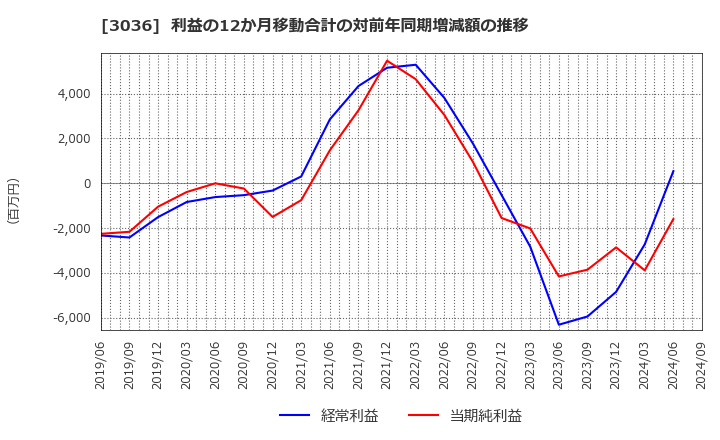 3036 アルコニックス(株): 利益の12か月移動合計の対前年同期増減額の推移