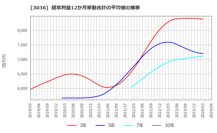 3036 アルコニックス(株): 経常利益12か月移動合計の平均値の推移