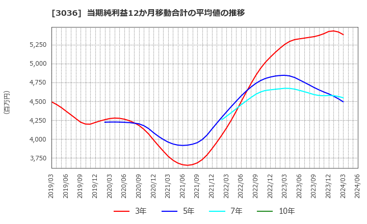 3036 アルコニックス(株): 当期純利益12か月移動合計の平均値の推移