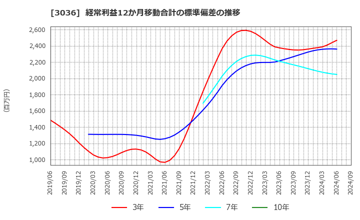 3036 アルコニックス(株): 経常利益12か月移動合計の標準偏差の推移