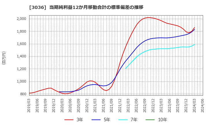 3036 アルコニックス(株): 当期純利益12か月移動合計の標準偏差の推移