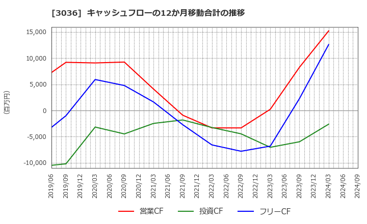 3036 アルコニックス(株): キャッシュフローの12か月移動合計の推移