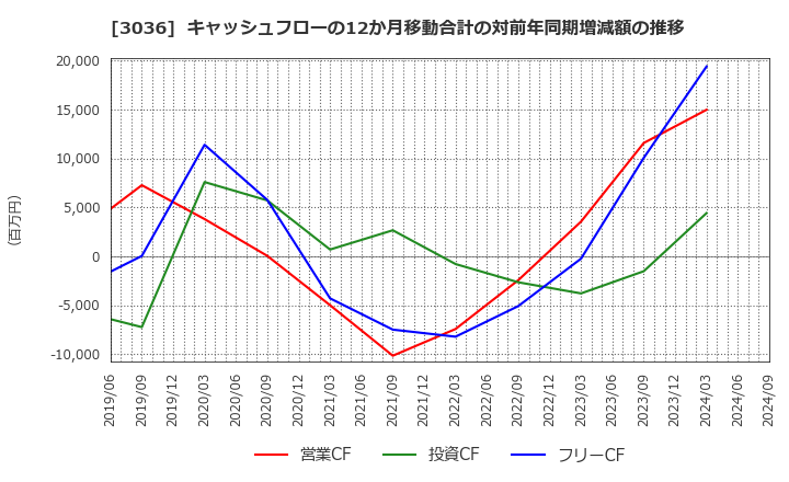 3036 アルコニックス(株): キャッシュフローの12か月移動合計の対前年同期増減額の推移