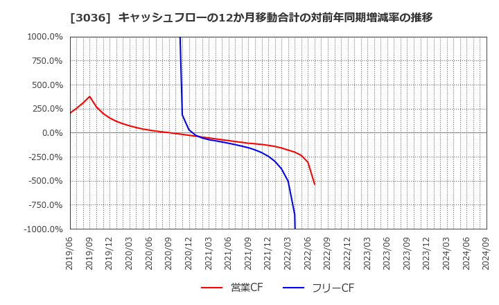 3036 アルコニックス(株): キャッシュフローの12か月移動合計の対前年同期増減率の推移