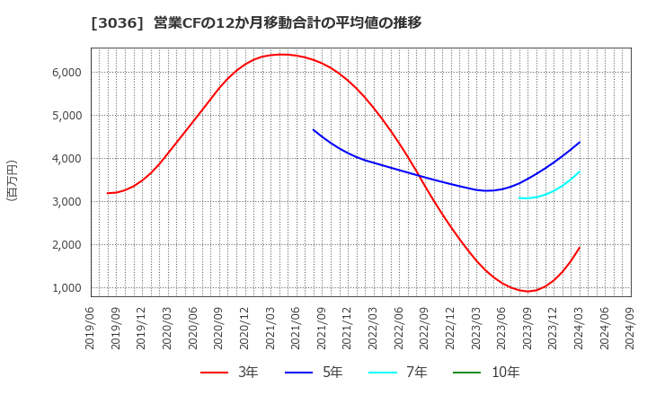 3036 アルコニックス(株): 営業CFの12か月移動合計の平均値の推移