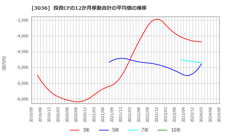 3036 アルコニックス(株): 投資CFの12か月移動合計の平均値の推移