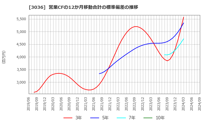 3036 アルコニックス(株): 営業CFの12か月移動合計の標準偏差の推移