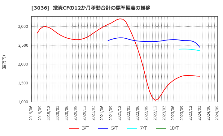 3036 アルコニックス(株): 投資CFの12か月移動合計の標準偏差の推移