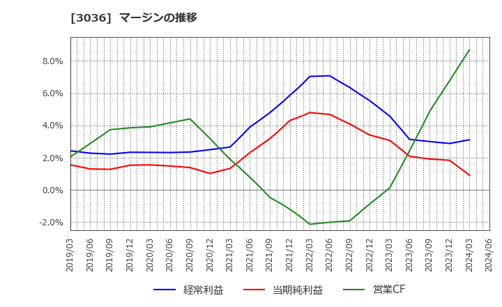 3036 アルコニックス(株): マージンの推移