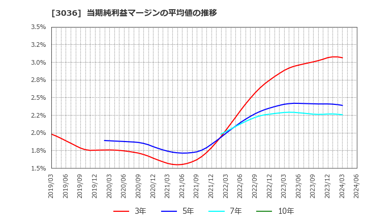 3036 アルコニックス(株): 当期純利益マージンの平均値の推移