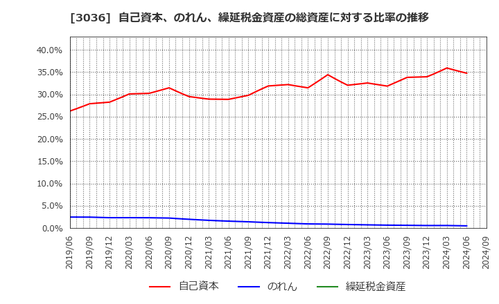 3036 アルコニックス(株): 自己資本、のれん、繰延税金資産の総資産に対する比率の推移