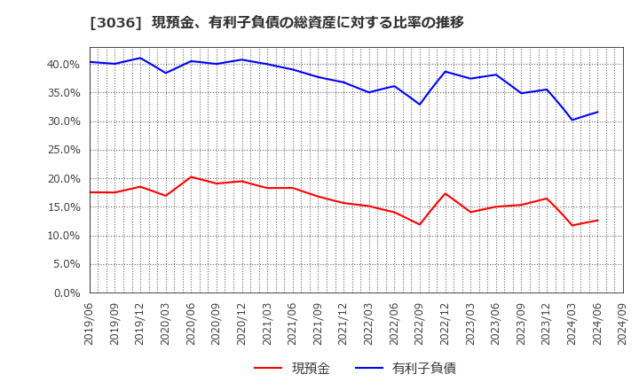 3036 アルコニックス(株): 現預金、有利子負債の総資産に対する比率の推移