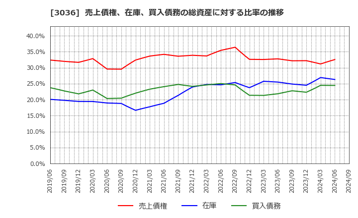 3036 アルコニックス(株): 売上債権、在庫、買入債務の総資産に対する比率の推移