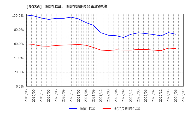 3036 アルコニックス(株): 固定比率、固定長期適合率の推移