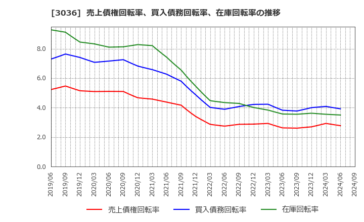 3036 アルコニックス(株): 売上債権回転率、買入債務回転率、在庫回転率の推移