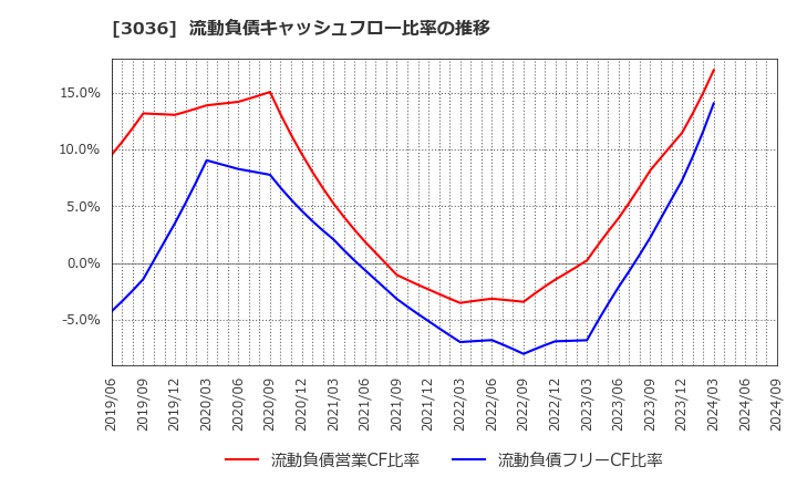 3036 アルコニックス(株): 流動負債キャッシュフロー比率の推移